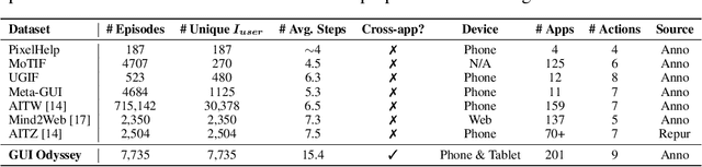 Figure 2 for GUI Odyssey: A Comprehensive Dataset for Cross-App GUI Navigation on Mobile Devices