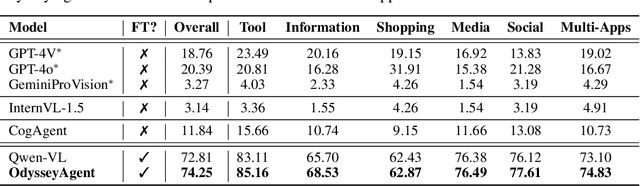 Figure 4 for GUI Odyssey: A Comprehensive Dataset for Cross-App GUI Navigation on Mobile Devices