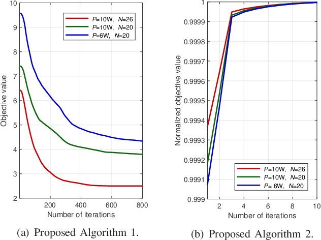 Figure 2 for DOA Estimation-Oriented Joint Array Partitioning and Beamforming Designs for ISAC Systems