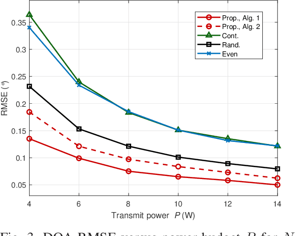 Figure 3 for DOA Estimation-Oriented Joint Array Partitioning and Beamforming Designs for ISAC Systems