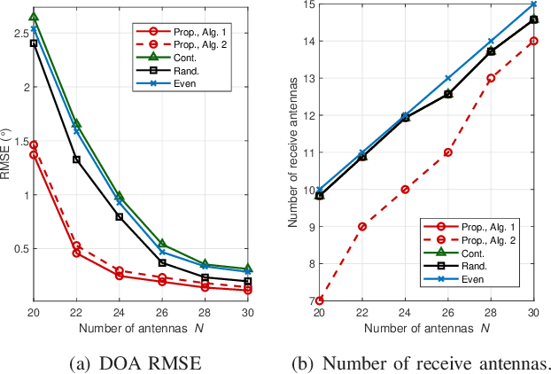 Figure 4 for DOA Estimation-Oriented Joint Array Partitioning and Beamforming Designs for ISAC Systems