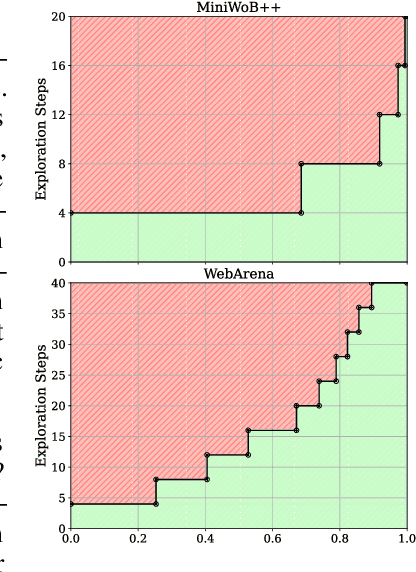 Figure 4 for NNetscape Navigator: Complex Demonstrations for Web Agents Without a Demonstrator