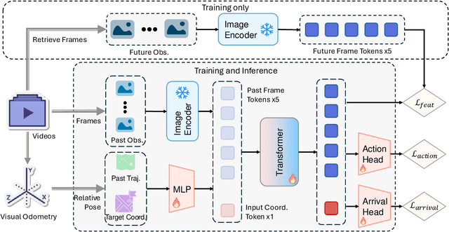 Figure 2 for CityWalker: Learning Embodied Urban Navigation from Web-Scale Videos