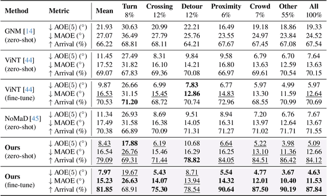 Figure 1 for CityWalker: Learning Embodied Urban Navigation from Web-Scale Videos
