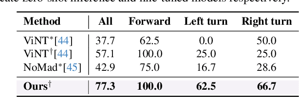 Figure 3 for CityWalker: Learning Embodied Urban Navigation from Web-Scale Videos