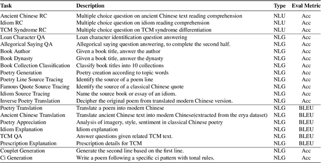 Figure 2 for Fùxì: A Benchmark for Evaluating Language Models on Ancient Chinese Text Understanding and Generation