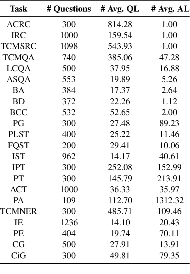 Figure 3 for Fùxì: A Benchmark for Evaluating Language Models on Ancient Chinese Text Understanding and Generation