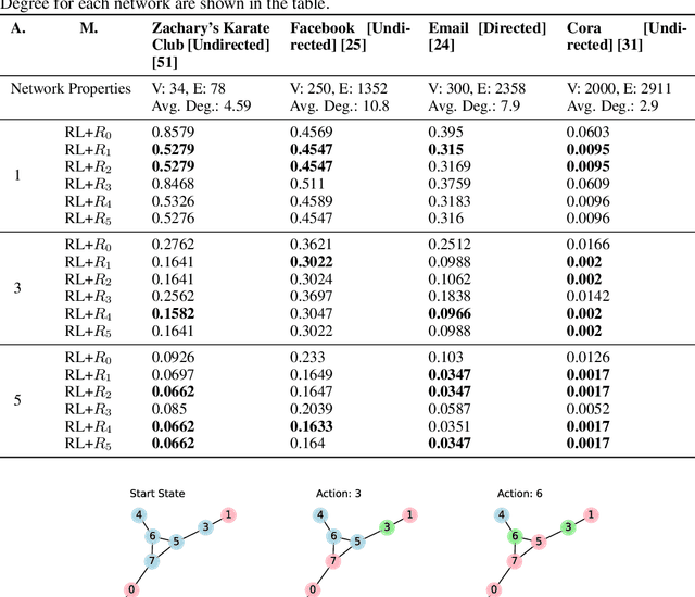 Figure 3 for Towards Effective Planning Strategies for Dynamic Opinion Networks