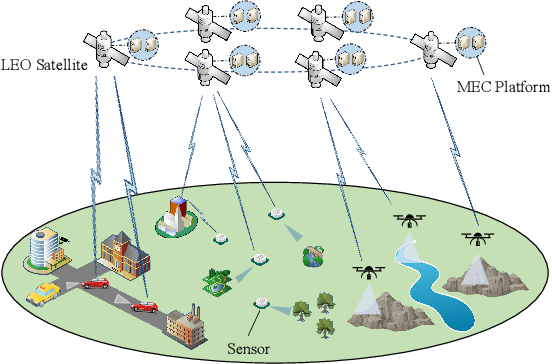 Figure 1 for Integrating Communication, Sensing and Computing in Satellite Internet of Things: Challenges and Opportunities