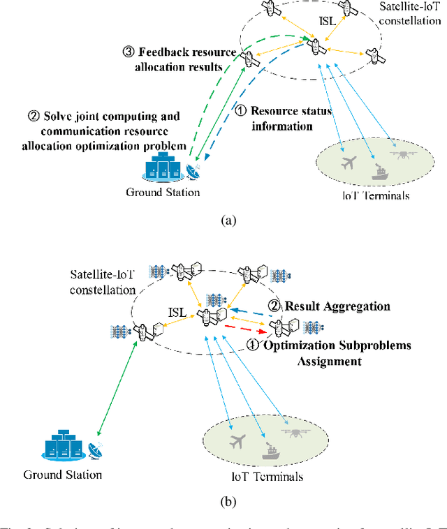 Figure 3 for Integrating Communication, Sensing and Computing in Satellite Internet of Things: Challenges and Opportunities