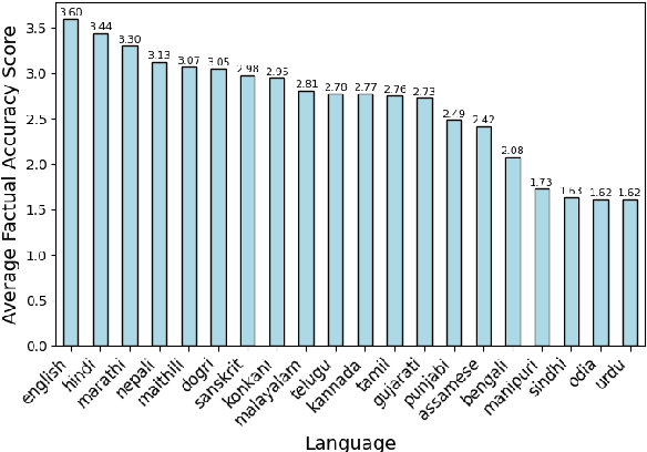 Figure 3 for Better To Ask in English? Evaluating Factual Accuracy of Multilingual LLMs in English and Low-Resource Languages