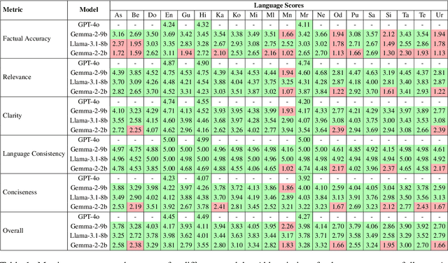 Figure 2 for Better To Ask in English? Evaluating Factual Accuracy of Multilingual LLMs in English and Low-Resource Languages
