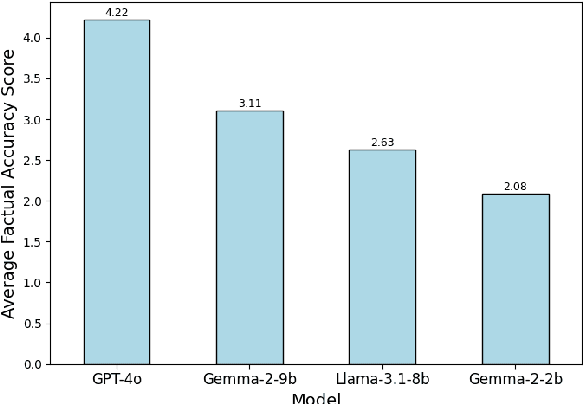 Figure 4 for Better To Ask in English? Evaluating Factual Accuracy of Multilingual LLMs in English and Low-Resource Languages