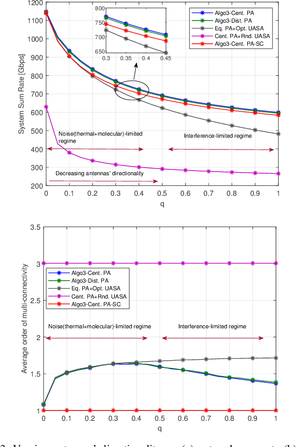 Figure 4 for Molecular Absorption-Aware User Assignment, Spectrum, and Power Allocation in Dense THz Networks with Multi-Connectivity