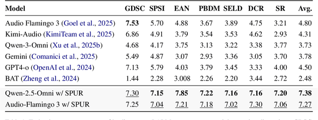 Figure 2 for SPUR: A Plug-and-Play Framework for Integrating Spatial Audio Understanding and Reasoning into Large Audio-Language Models