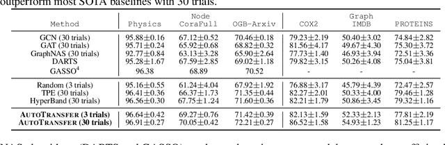 Figure 2 for AutoTransfer: AutoML with Knowledge Transfer -- An Application to Graph Neural Networks