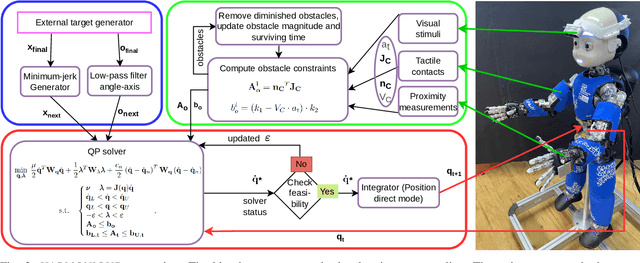 Figure 2 for HARMONIOUS -- Human-like reactive motion control and multimodal perception for humanoid robots