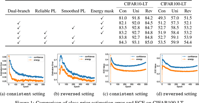 Figure 2 for Continuous Contrastive Learning for Long-Tailed Semi-Supervised Recognition