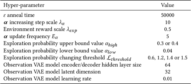 Figure 2 for Self-Motivated Multi-Agent Exploration