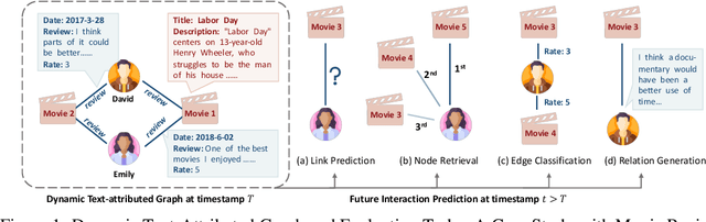 Figure 1 for DTGB: A Comprehensive Benchmark for Dynamic Text-Attributed Graphs