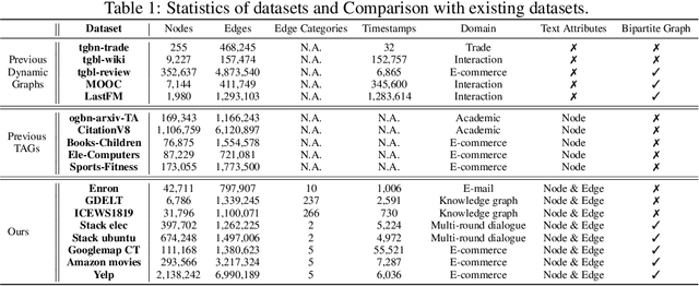 Figure 2 for DTGB: A Comprehensive Benchmark for Dynamic Text-Attributed Graphs