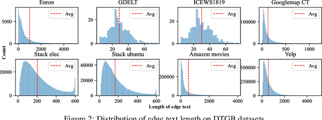 Figure 3 for DTGB: A Comprehensive Benchmark for Dynamic Text-Attributed Graphs