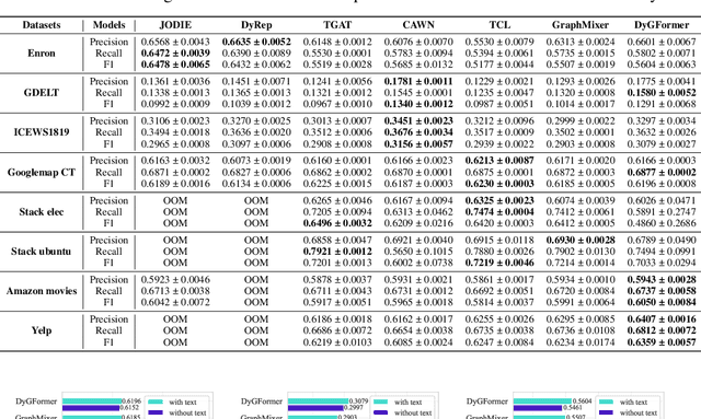 Figure 4 for DTGB: A Comprehensive Benchmark for Dynamic Text-Attributed Graphs