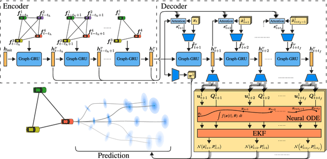 Figure 4 for MTP-GO: Graph-Based Probabilistic Multi-Agent Trajectory Prediction with Neural ODEs