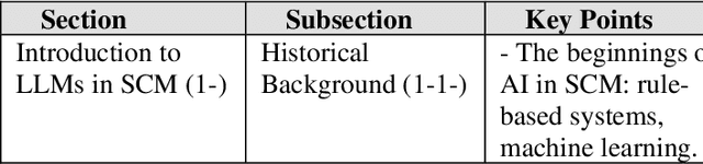 Figure 1 for The Potential of Large Language Models in Supply Chain Management: Advancing Decision-Making, Efficiency, and Innovation