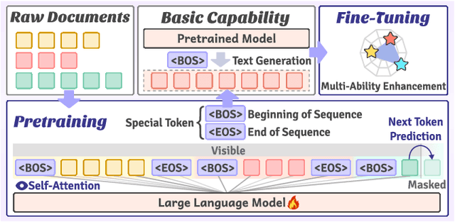 Figure 1 for VersaTune: An Efficient Data Composition Framework for Training Multi-Capability LLMs