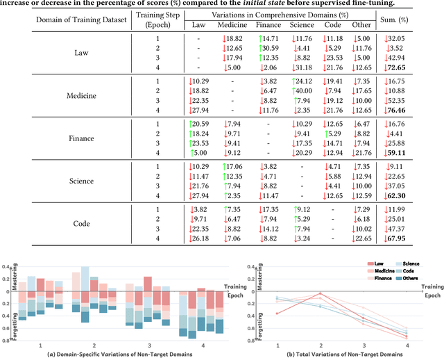 Figure 2 for VersaTune: An Efficient Data Composition Framework for Training Multi-Capability LLMs