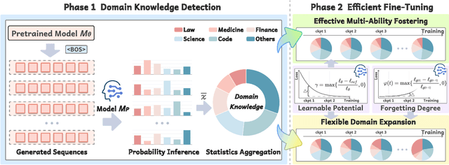 Figure 4 for VersaTune: An Efficient Data Composition Framework for Training Multi-Capability LLMs