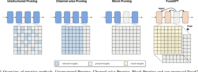 Figure 1 for FuseGPT: Learnable Layers Fusion of Generative Pre-trained Transformers