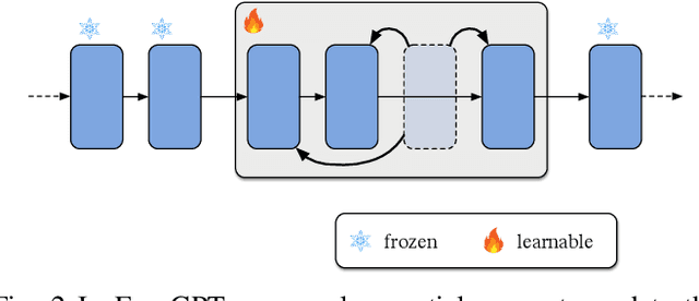 Figure 2 for FuseGPT: Learnable Layers Fusion of Generative Pre-trained Transformers