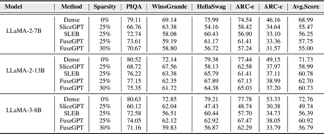 Figure 4 for FuseGPT: Learnable Layers Fusion of Generative Pre-trained Transformers