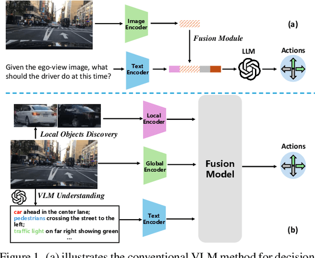 Figure 1 for VLMs Guided Interpretable Decision Making for Autonomous Driving