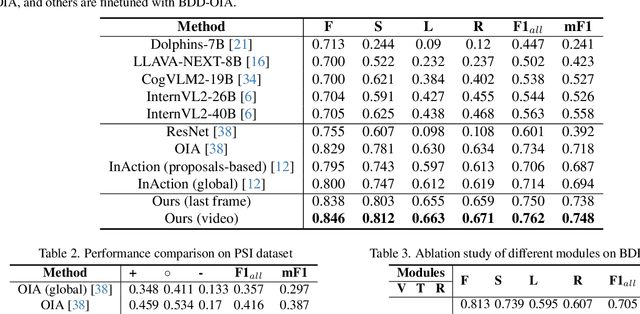 Figure 3 for VLMs Guided Interpretable Decision Making for Autonomous Driving