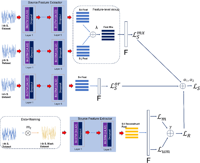 Figure 3 for Mixup Domain Adaptations for Dynamic Remaining Useful Life Predictions