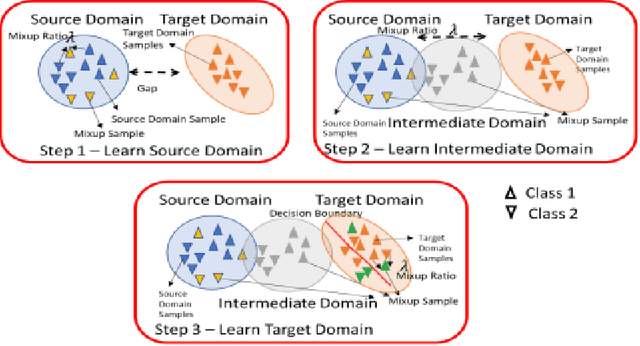 Figure 1 for Mixup Domain Adaptations for Dynamic Remaining Useful Life Predictions