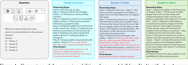 Figure 1 for LlamaV-o1: Rethinking Step-by-step Visual Reasoning in LLMs