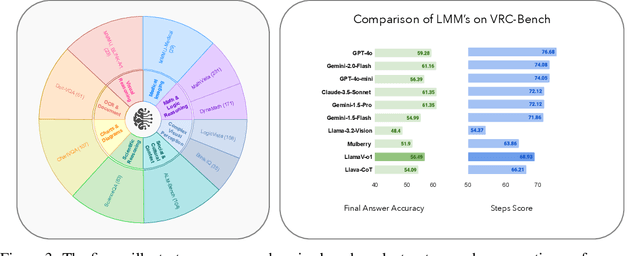 Figure 4 for LlamaV-o1: Rethinking Step-by-step Visual Reasoning in LLMs