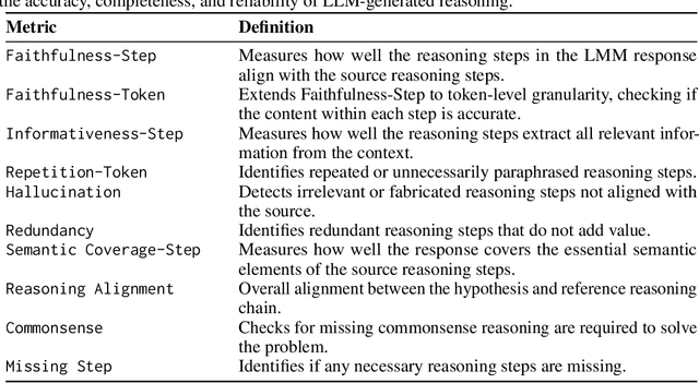 Figure 2 for LlamaV-o1: Rethinking Step-by-step Visual Reasoning in LLMs