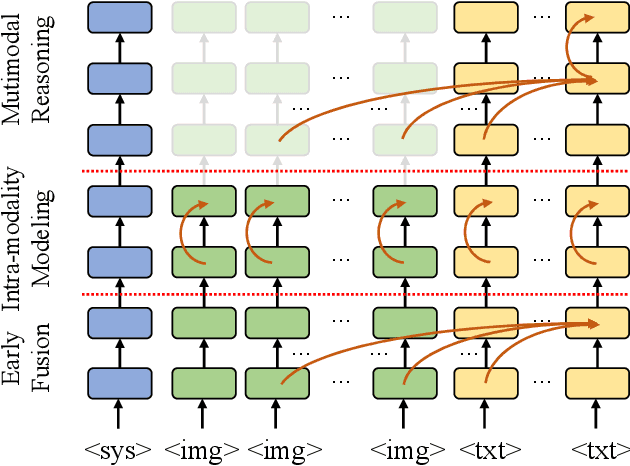 Figure 1 for Accelerating Multimodal Large Language Models via Dynamic Visual-Token Exit and the Empirical Findings