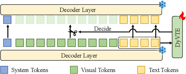 Figure 3 for Accelerating Multimodal Large Language Models via Dynamic Visual-Token Exit and the Empirical Findings