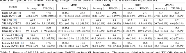 Figure 2 for Accelerating Multimodal Large Language Models via Dynamic Visual-Token Exit and the Empirical Findings