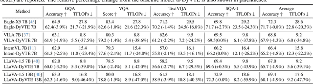 Figure 4 for Accelerating Multimodal Large Language Models via Dynamic Visual-Token Exit and the Empirical Findings