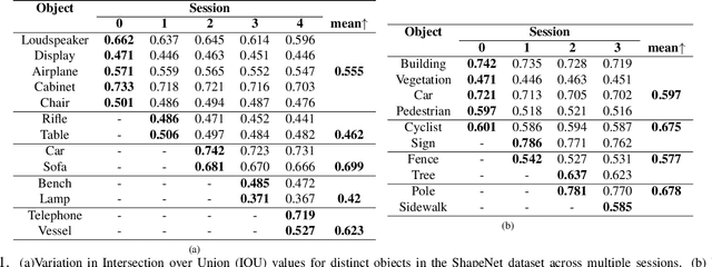 Figure 2 for A Fusion of Variational Distribution Priors and Saliency Map Replay for Continual 3D Reconstruction