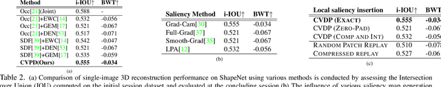 Figure 4 for A Fusion of Variational Distribution Priors and Saliency Map Replay for Continual 3D Reconstruction