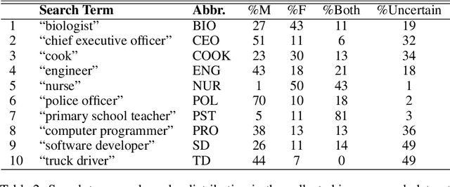 Figure 4 for Fairness in Image Search: A Study of Occupational Stereotyping in Image Retrieval and its Debiasing