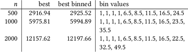 Figure 2 for Using Automated Algorithm Configuration for Parameter Control